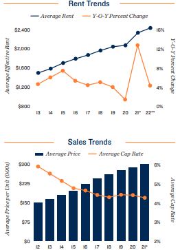San Diego Vacancy and Rents
